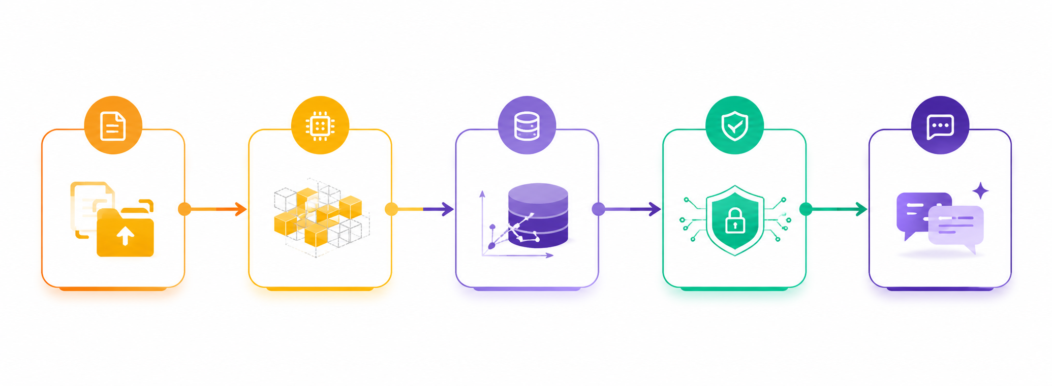 Secure retrieval-augmented generation flow from document ingestion and chunking through a vector database and security guardrails to a cited conversational interface.