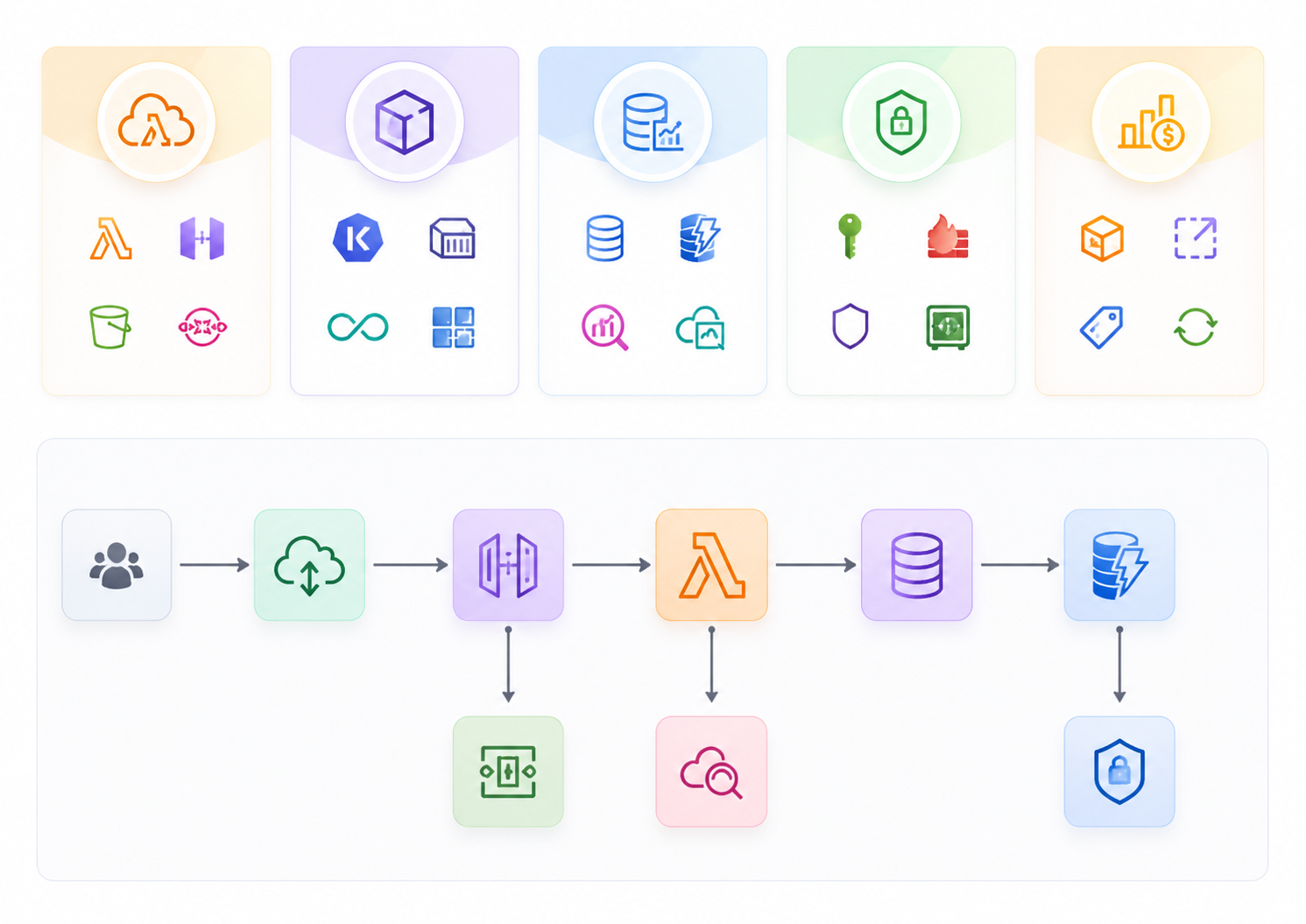 Proven cloud architecture pattern showing compute, containers, data, security, observability and cost optimisation capabilities with a user flow through cloud delivery, API Gateway, serverless compute and managed databases.