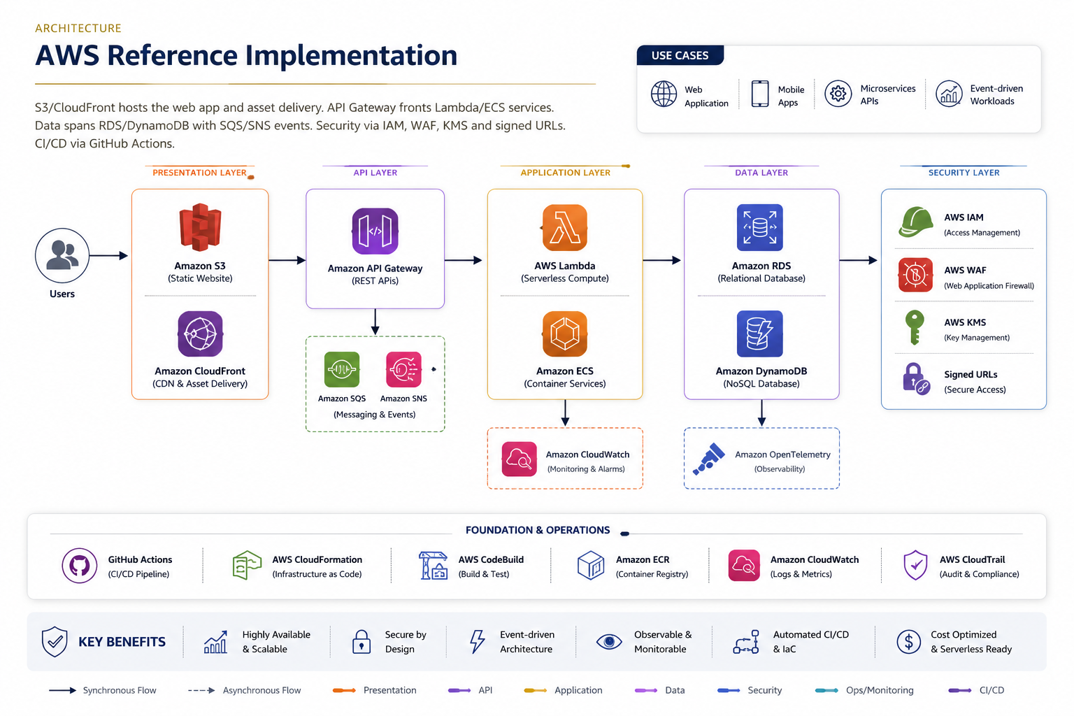 AWS reference architecture showing users connecting through Amazon S3 and CloudFront to API Gateway, Lambda and ECS, RDS and DynamoDB, with SQS, SNS, CloudWatch, OpenTelemetry, IAM, WAF, KMS, signed URLs and CI/CD services.